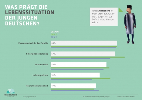 Generation Y und Z: Vertrauen ist das Megathema der Zukunft -